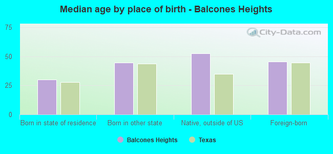 Median age by place of birth - Balcones Heights