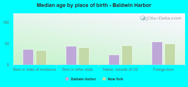 Median age by place of birth - Baldwin Harbor
