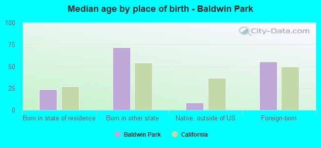 Median age by place of birth - Baldwin Park
