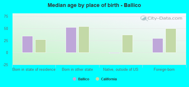 Median age by place of birth - Ballico