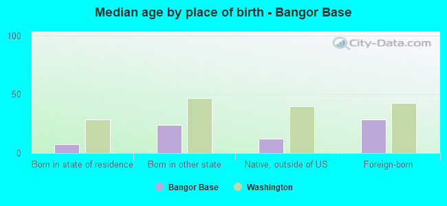 Median age by place of birth - Bangor Base