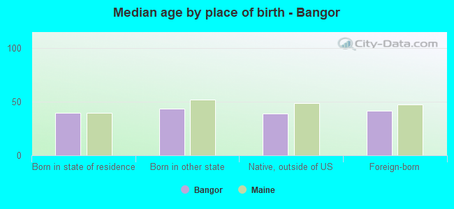 Median age by place of birth - Bangor