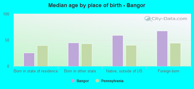 Median age by place of birth - Bangor