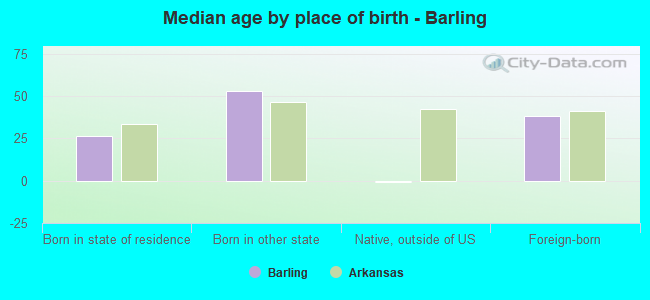 Median age by place of birth - Barling