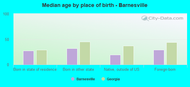 Median age by place of birth - Barnesville