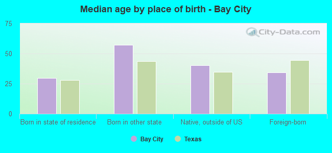 Median age by place of birth - Bay City