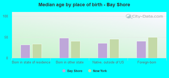 Median age by place of birth - Bay Shore