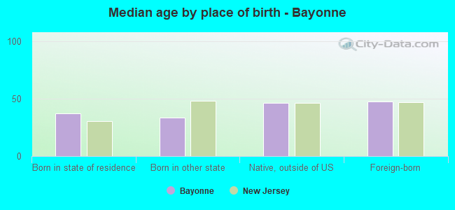 Median age by place of birth - Bayonne