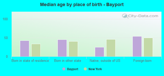 Median age by place of birth - Bayport