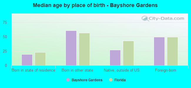 Median age by place of birth - Bayshore Gardens