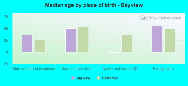 Median age by place of birth - Bayview