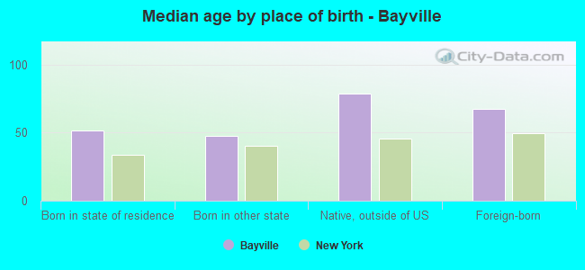 Median age by place of birth - Bayville