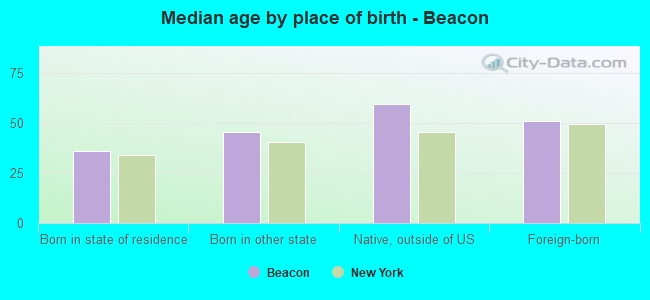 Median age by place of birth - Beacon