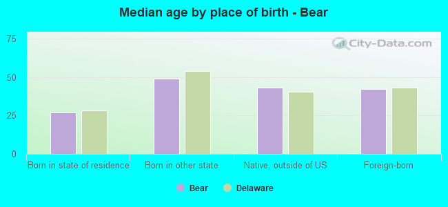 Median age by place of birth - Bear