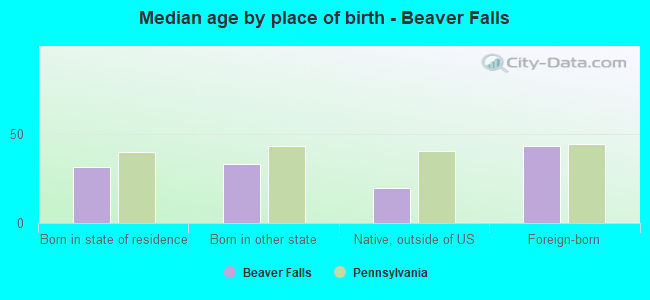 Median age by place of birth - Beaver Falls