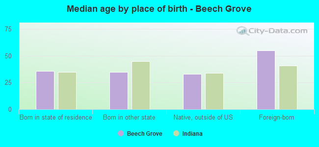 Median age by place of birth - Beech Grove