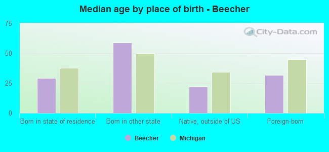Median age by place of birth - Beecher