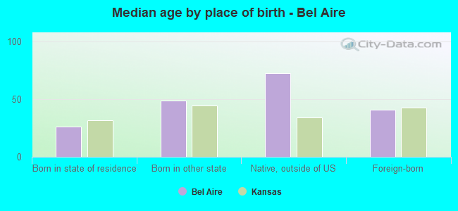 Median age by place of birth - Bel Aire