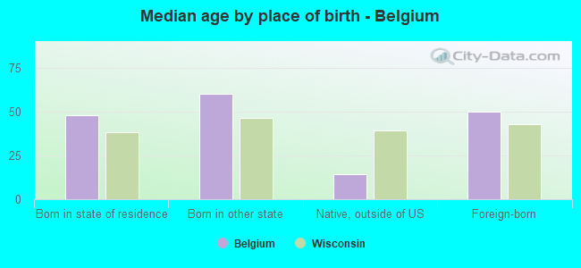 Median age by place of birth - Belgium