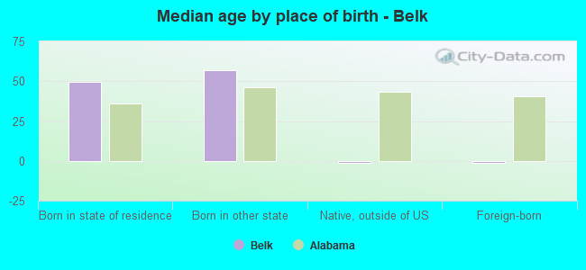 Median age by place of birth - Belk