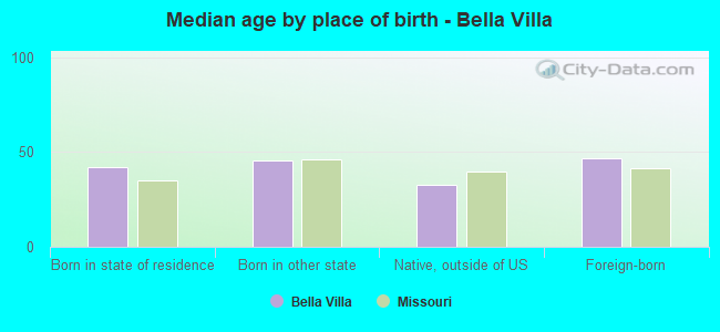 Median age by place of birth - Bella Villa