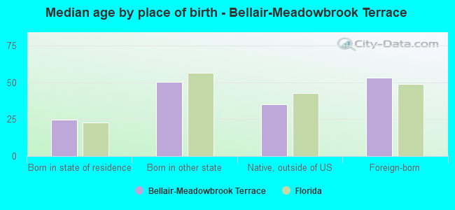 Median age by place of birth - Bellair-Meadowbrook Terrace