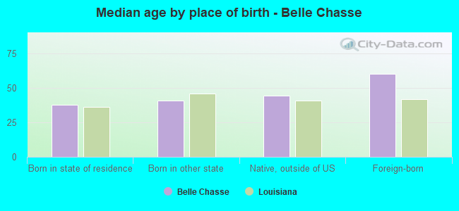 Median age by place of birth - Belle Chasse