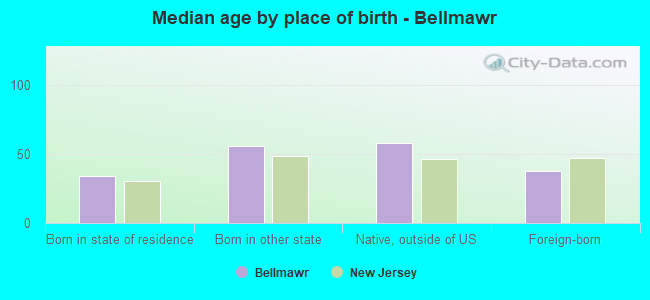 Median age by place of birth - Bellmawr