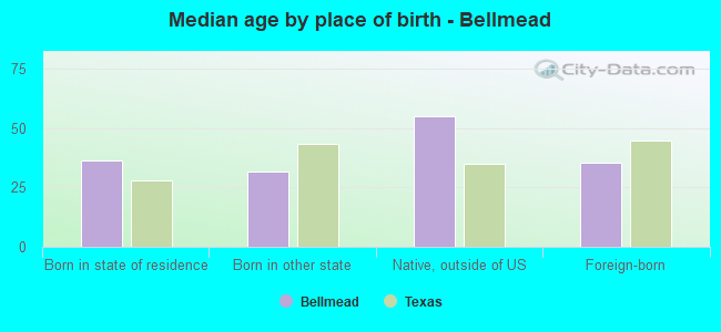 Median age by place of birth - Bellmead