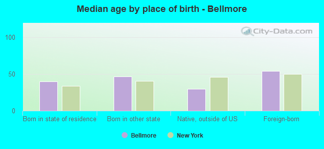 Median age by place of birth - Bellmore