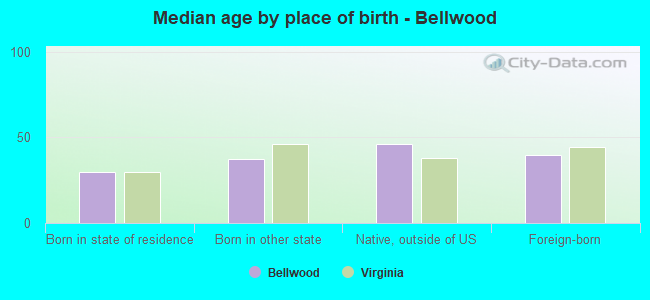 Median age by place of birth - Bellwood
