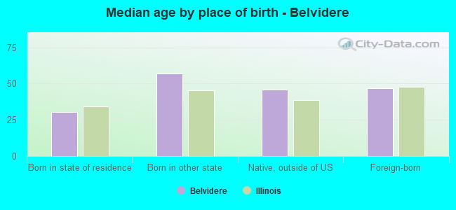 Median age by place of birth - Belvidere