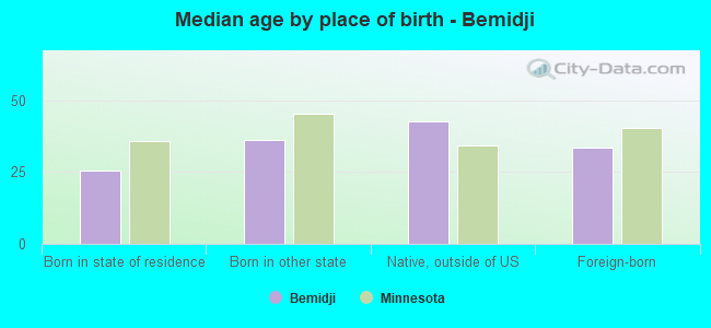 Median age by place of birth - Bemidji