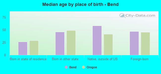 Median age by place of birth - Bend
