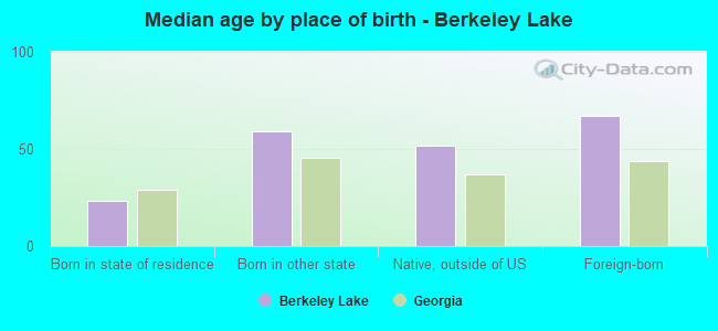 Median age by place of birth - Berkeley Lake