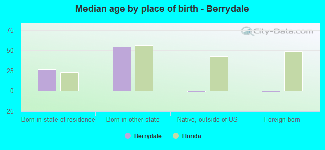 Median age by place of birth - Berrydale