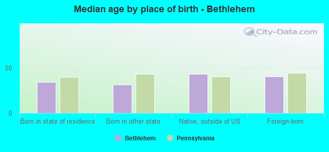 Median age by place of birth - Bethlehem