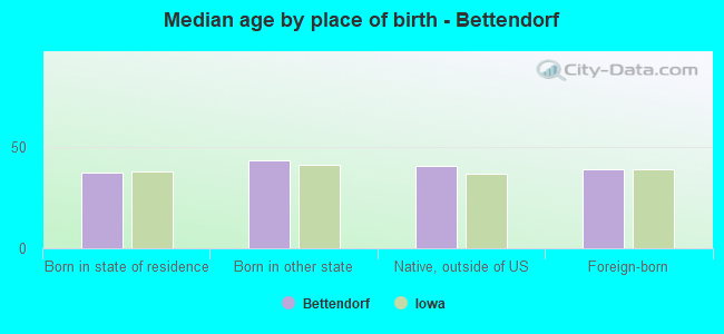 Median age by place of birth - Bettendorf