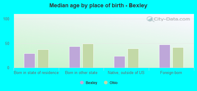 Median age by place of birth - Bexley