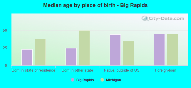 Median age by place of birth - Big Rapids