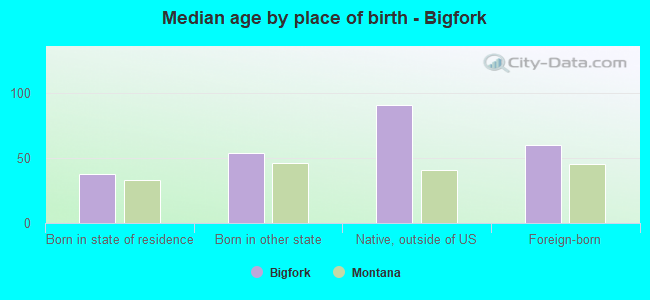 Median age by place of birth - Bigfork