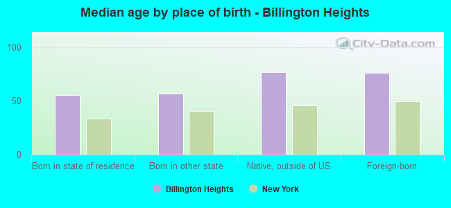 Median age by place of birth - Billington Heights
