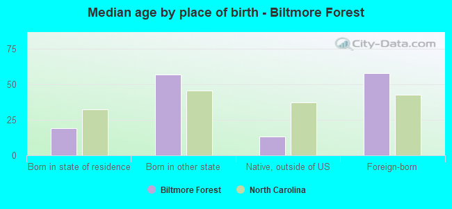 Median age by place of birth - Biltmore Forest