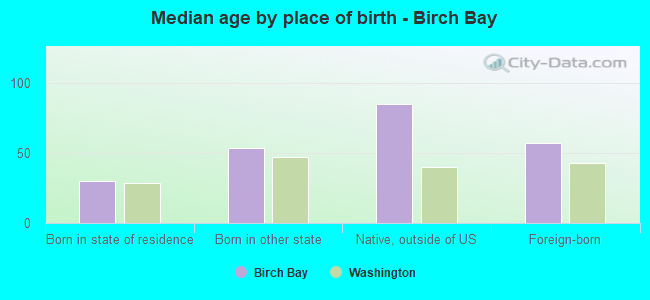 Median age by place of birth - Birch Bay