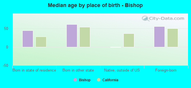Median age by place of birth - Bishop