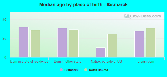 Median age by place of birth - Bismarck