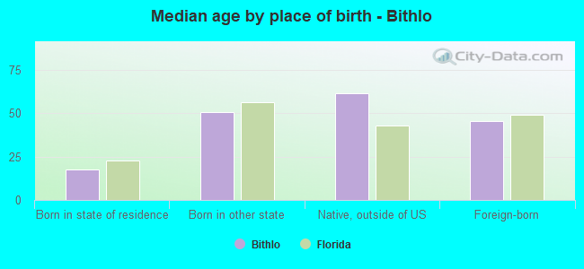 Median age by place of birth - Bithlo