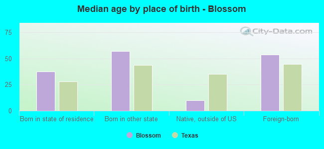 Median age by place of birth - Blossom