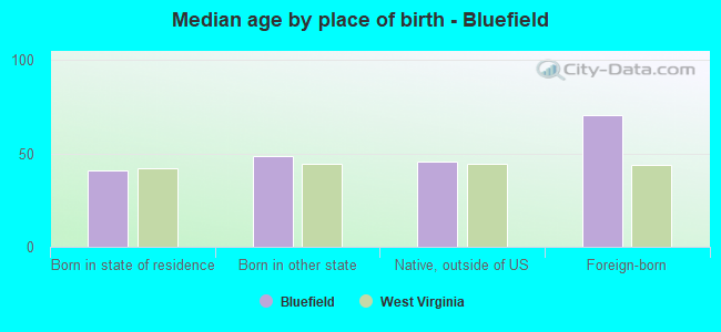 Median age by place of birth - Bluefield