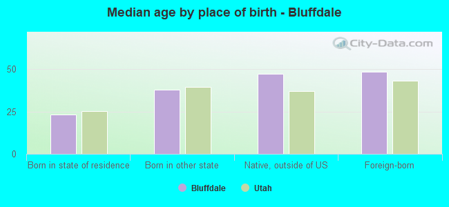 Median age by place of birth - Bluffdale
